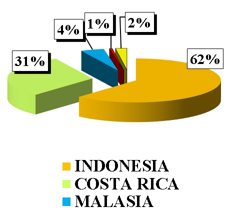 importaciones aceites procesador enero julio 2015